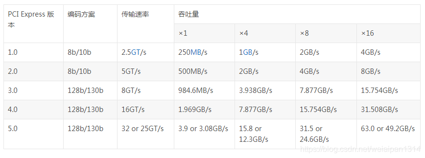 图片[2]-PCIe传输速率和可用带宽(吞吐量)计算方式-队长的Blog
